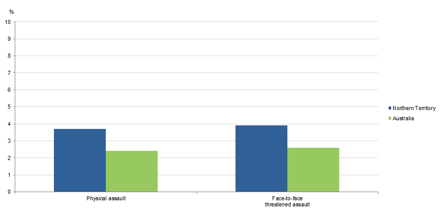 Graph Image for VICTIMISATION RATES, Selected personal crimes, Northern Territory & Australia, 2017–18