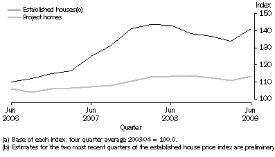 Graph: House price indexes(a), Melbourne