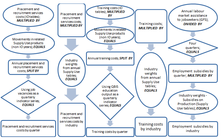 Diagram showing data sources used in the Labour Payments quadrant