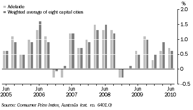 Graph: CONSUMER PRICE INDEX - ALL GROUPS, Quarterly change