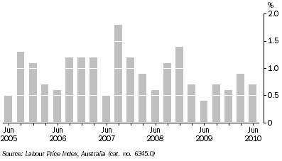 Graph: WAGE PRICE INDEX QUARTERLY CHANGES, Total hourly rates of pay excluding bonuses - Original: South Australia