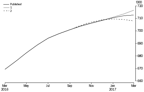 What If ...? Revisions to STVA Trend Estimates, Australia