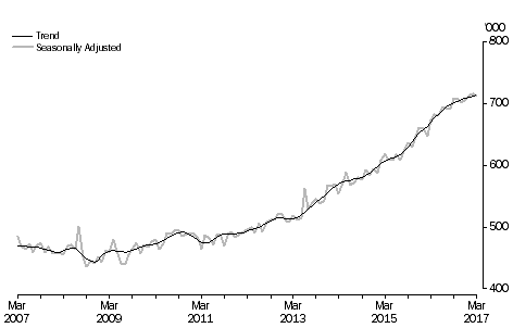 Short-Term Visitor Arrivals, Australia