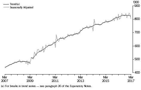 Short-Term Resident Departures, Australia