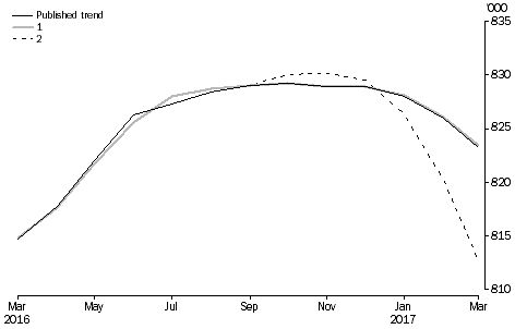 What If ...? Revisions to STRD Trend Estimates, Australia