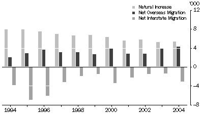 graph:POPULATION COMPONENTS, South Australia - 1994-2004