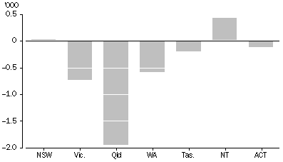 graph:NET INTERSTATE MIGRATION, South Australia - at 30 June 2004