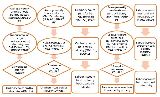 Diagram showing data sources used in the Labour Volume quadrant