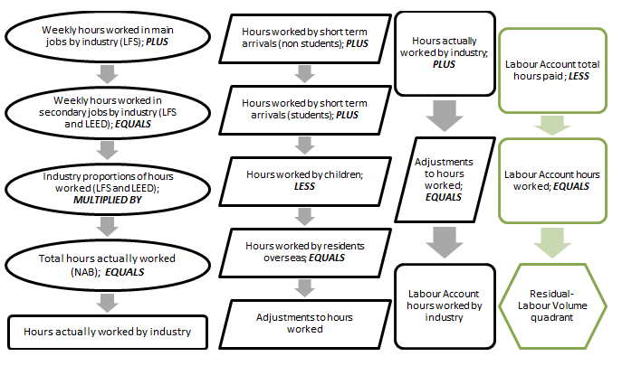 Diagram showing data sources used in the Labour Volume quadrant