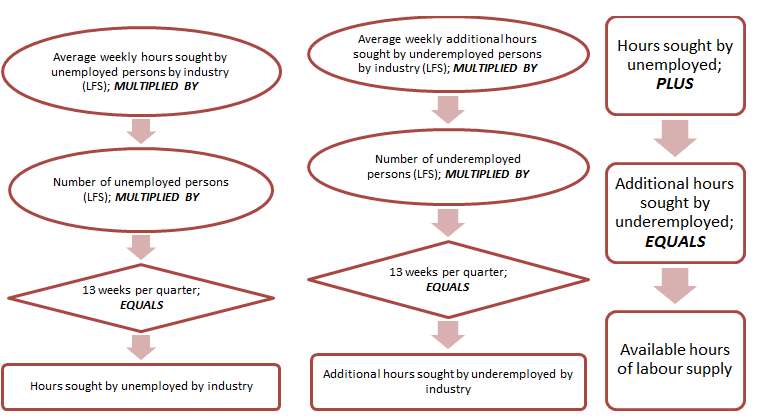 Diagram showing data sources used in the Labour Volume quadrant