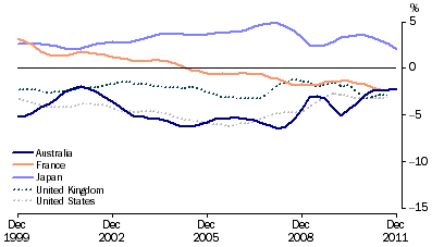 Graph: Balance of current account, proportion of GDP from table 10.2. Showing Australia, France, Japan, UK and USA.