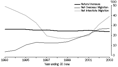 Graph: POPULATION COMPONENTS, Queensland—1993-2003