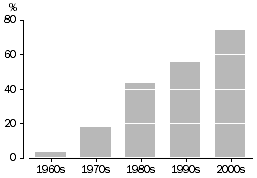 Column graph: People who lived together before marriage and were still married in 2006-07, 1960s to 2000s