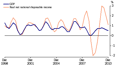 Graph: GDP and real net national disposable income, chain volume measures, trend, quarterly percentage change from table 1.1.