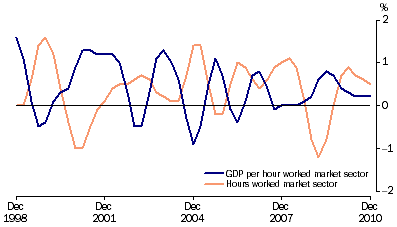 Graph: Labour productivity (PROXY) trend, GDP market sector, chain volume measure, quarterly percentage change from table 1.6. Showing GDP per hour worked market sector and Hours worked market sector.