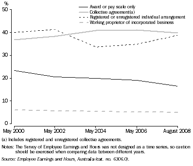 Graph: 1.  METHODS OF SETTING PAY - 2000 to 2008