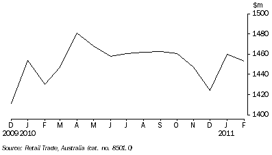 Graph: RETAIL TURNOVER, Seasonally adjusted, South Australia