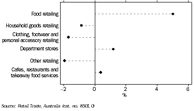 Graph: RETAIL TURNOVER, Seasonally adjusted, Change from February 2010 to February 2011 - South Australia