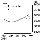 Graph: Private other dwelling units approved