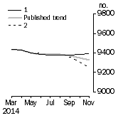 Graph: Private sector houses approved