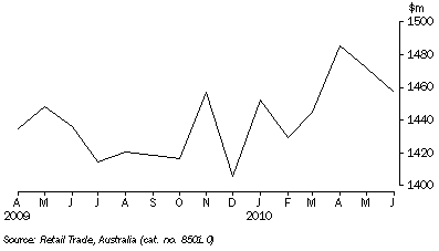 Graph: RETAIL TURNOVER, Seasonally adjusted, South Australia