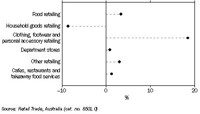 Graph: RETAIL TURNOVER, Seasonally adjusted, Change from June 2009 to June 2010, South Australia