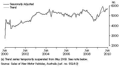 Graph: NEW MOTOR VEHICLE SALES, South Australia