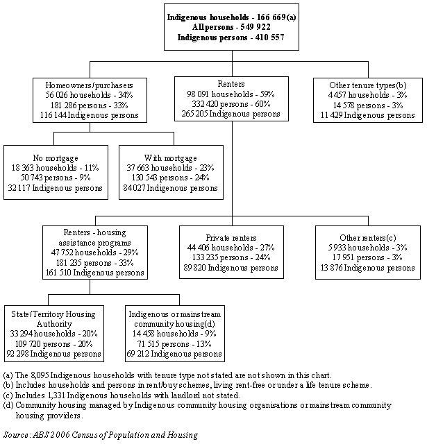 Diagram: 4.1 Tenure type, Indigenous households and persons in Indigenous households, 2006