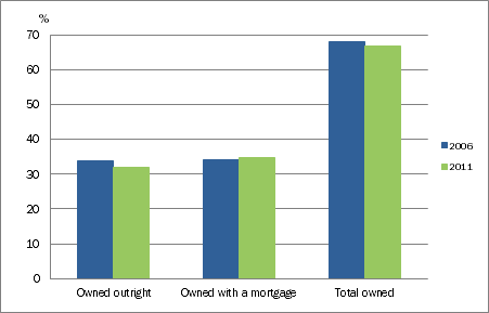 Chart: Proportion of homes, by selected tenure type, 2006 and 2011