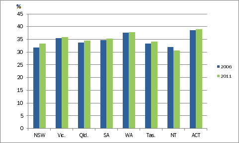 Chart: Proportion of homes owned with a mortgage, by state and territory, 2006 and 2011