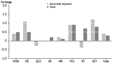 Graph: RETAIL TURNOVER, States and Territories