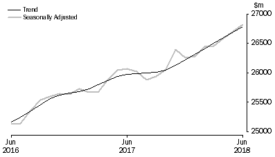 Graph: RETAIL TURNOVER, Australia