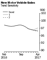 Graph: New Motor Vehicle Sales - Trend Sensitivity