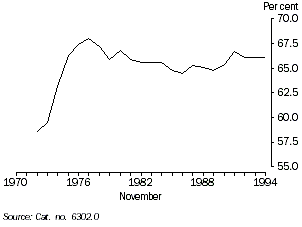 Graph - Ratio of female to male average weekly earnings