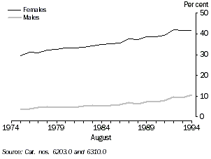 Graph - Percentage of employess working part time showing females and males