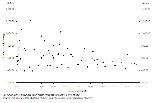 Graph - Relationship between average weekly earnings and percentage of females within mionor occupation groups.