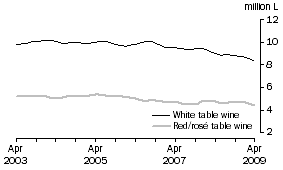 Graph: Table wine, Soft pack containers, Trend