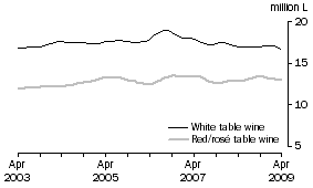 Graph: Total White and Red and Ros Table wine, Trend