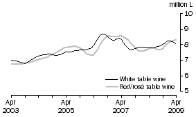 Graph: Table wine, Glass container less than 2 litres, Trend