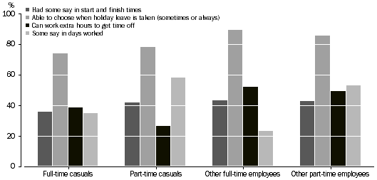 Bar graph: employees(a) in main job, proportion with job flexibility by full-time/part-time status - 2007