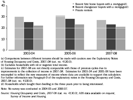 Graph: Housing costs as a proportion of gross household income, Median ratio, Sydney