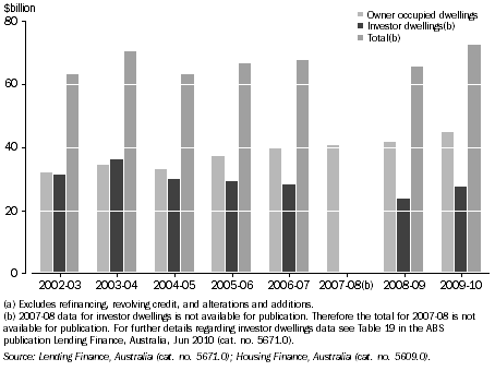 Graph: Housing finance committments, NSW: Original