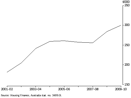 Graph: First home buyer finance commitments (Owner occupation), Average loan size, NSW: Original