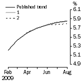 Graph: What if Unemployment Rate