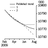 Graph: What if Employed Persons