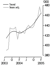 Graph: Visitor arrivals Short-term