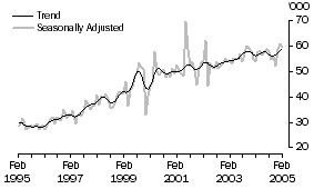 Graph: UNITED KINGDOM, Short-term Visitor Arrivals