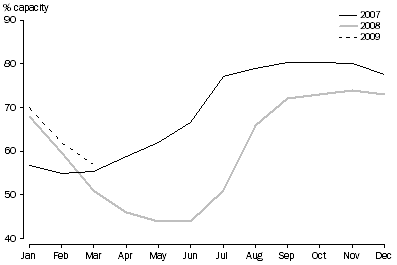 Graph: TOTAL RESERVOIR STORAGE, As a percentage of capacity, Adelaide