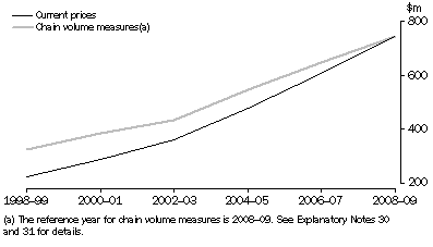 Graph: PNP Expenditure on R&D