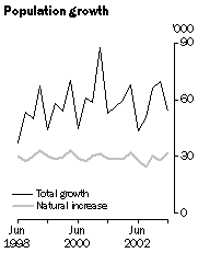 Graph - Population growth 